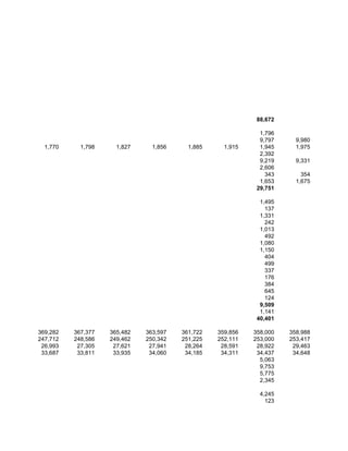 88,672

                                                              1,796
                                                              9,797     9,980
  1,770     1,798     1,827     1,856     1,885     1,915     1,945     1,975
                                                              2,392
                                                              9,219     9,331
                                                              2,606
                                                                343       354
                                                              1,653     1,675
                                                             29,751

                                                              1,495
                                                                137
                                                              1,331
                                                                242
                                                              1,013
                                                                492
                                                              1,080
                                                              1,150
                                                                404
                                                                499
                                                                337
                                                                176
                                                                384
                                                                645
                                                                124
                                                              9,509
                                                              1,141
                                                             40,401

369,282   367,377   365,482   363,597   361,722   359,856   358,000   358,988
247,712   248,586   249,462   250,342   251,225   252,111   253,000   253,417
 26,993    27,305    27,621    27,941    28,264    28,591    28,922    29,463
 33,687    33,811    33,935    34,060    34,185    34,311    34,437    34,648
                                                              5,063
                                                              9,753
                                                              5,775
                                                              2,345

                                                              4,245
                                                                123
 