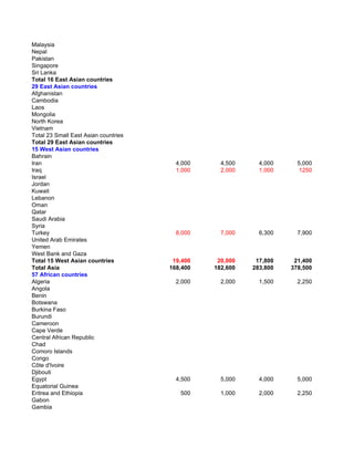 Malaysia
Nepal
Pakistan
Singapore
Sri Lanka
Total 16 East Asian countries
29 East Asian countries
Afghanistan
Cambodia
Laos
Mongolia
North Korea
Vietnam
Total 23 Small East Asian countries
Total 29 East Asian countries
15 West Asian countries
Bahrain
Iran                                    4,000     4,500     4,000     5,000
Iraq                                    1,000     2,000     1,000      1250
Israel
Jordan
Kuwait
Lebanon
Oman
Qatar
Saudi Arabia
Syria
Turkey                                  8,000     7,000     6,300     7,900
United Arab Emirates
Yemen
West Bank and Gaza
Total 15 West Asian countries          19,400    20,000    17,800    21,400
Total Asia                            168,400   182,600   283,800   378,500
57 African countries
Algeria                                 2,000     2,000     1,500     2,250
Angola
Benin
Botswana
Burkina Faso
Burundi
Cameroon
Cape Verde
Central African Republic
Chad
Comoro Islands
Congo
Côte d'Ivoire
Djibouti
Egypt                                   4,500     5,000     4,000     5,000
Equatorial Guinea
Eritrea and Ethiopia                     500      1,000     2,000     2,250
Gabon
Gambia
 