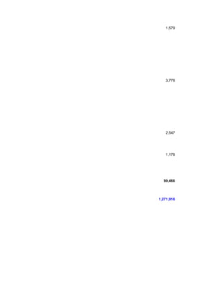 1,579




   3,776




   2,547




   1,176




  90,466




1,271,916
 