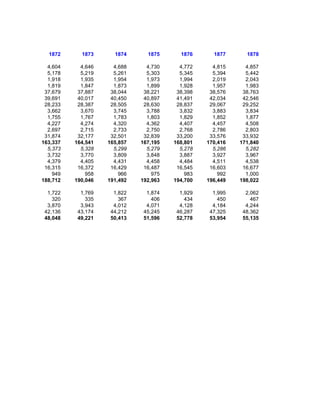 1872      1873      1874      1875      1876      1877      1878

  4,604     4,646     4,688     4,730     4,772     4,815     4,857
  5,178     5,219     5,261     5,303     5,345     5,394     5,442
  1,918     1,935     1,954     1,973     1,994     2,019     2,043
  1,819     1,847     1,873     1,899     1,928     1,957     1,983
 37,679    37,887    38,044    38,221    38,398    38,576    38,763
 39,691    40,017    40,450    40,897    41,491    42,034    42,546
 28,233    28,387    28,505    28,630    28,837    29,067    29,252
  3,662     3,670     3,745     3,788     3,832     3,883     3,834
  1,755     1,767     1,783     1,803     1,829     1,852     1,877
  4,227     4,274     4,320     4,362     4,407     4,457     4,508
  2,697     2,715     2,733     2,750     2,768     2,786     2,803
 31,874    32,177    32,501    32,839    33,200    33,576    33,932
163,337   164,541   165,857   167,195   168,801   170,416   171,840
  5,373     5,328     5,299     5,279     5,278     5,286     5,282
  3,732     3,770     3,809     3,848     3,887     3,927     3,967
  4,379     4,405     4,431     4,458     4,484     4,511     4,538
 16,315    16,372    16,429    16,487    16,545    16,603    16,677
    949       958       966       975       983       992     1,000
188,712   190,046   191,492   192,963   194,700   196,449   198,022

  1,722     1,769     1,822     1,874     1,929     1,995     2,062
    320       335       367       406       434       450       467
  3,870     3,943     4,012     4,071     4,128     4,184     4,244
 42,136    43,174    44,212    45,245    46,287    47,325    48,362
 48,048    49,221    50,413    51,596    52,778    53,954    55,135
 