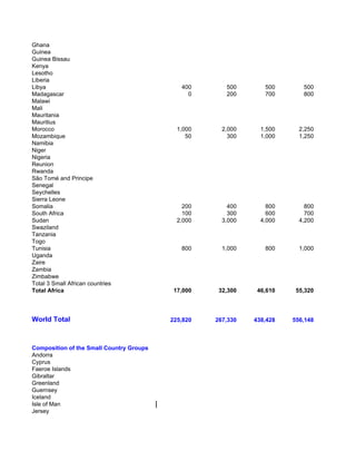 Ghana
Guinea
Guinea Bissau
Kenya
Lesotho
Liberia
Libya                                        400       500       500       500
Madagascar                                     0       200       700       800
Malawi
Mali
Mauritania
Mauritius
Morocco                                     1,000     2,000     1,500     2,250
Mozambique                                     50       300     1,000     1,250
Namibia
Niger
Nigeria
Reunion
Rwanda
São Tomé and Principe
Senegal
Seychelles
Sierra Leone
Somalia                                       200       400       800       800
South Africa                                  100       300       600       700
Sudan                                       2,000     3,000     4,000     4,200
Swaziland
Tanzania
Togo
Tunisia                                      800      1,000      800      1,000
Uganda
Zaire
Zambia
Zimbabwe
Total 3 Small African countries
Total Africa                               17,000    32,300    46,610    55,320




World Total                               225,820   267,330   438,428   556,148



Composition of the Small Country Groups
Andorra
Cyprus
Faeroe Islands
Gibraltar
Greenland
Guernsey
Iceland
Isle of Man
Jersey
 