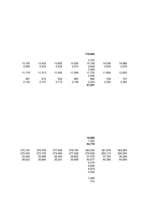 110,664

                                          3,376
 13,183    13,430    13,682    13,938    14,199    14,539    14,886
  2,469     2,503     2,538     2,573     2,608     2,643     2,678
                                          3,369
 11,178    11,313    11,450    11,589    11,729    11,904    12,083
                                          3,346
    587       610       635       660       686       706       727
  2,129     2,147     2,173     2,198     2,224     2,255     2,285
                                         41,537




                                         10,859
                                          1,383
                                         53,779

375,154   376,359   377,569   378,783   380,000   381,979   383,969
270,430   272,700   274,990   277,298   279,626   280,110   280,594
 35,402    35,898    36,345    36,662    37,579    37,792    38,288
 38,622    38,866    39,251    39,688    40,077    40,380    40,684
                                          6,476
                                          9,848
                                          6,670
                                          2,500

                                          7,489
                                            214
 