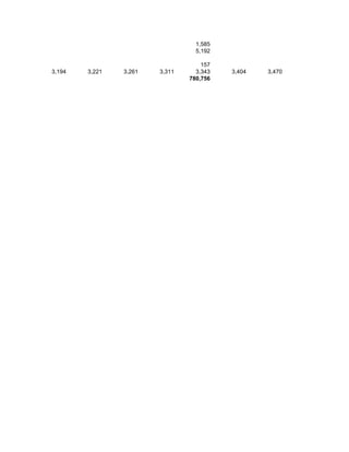 1,585
                                  5,192

                                    157
3,194   3,221   3,261   3,311     3,343   3,404   3,470
                                780,756
 