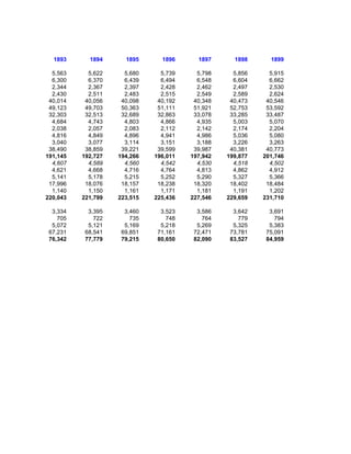 1893      1894      1895      1896      1897      1898      1899

  5,563     5,622     5,680     5,739     5,798     5,856     5,915
  6,300     6,370     6,439     6,494     6,548     6,604     6,662
  2,344     2,367     2,397     2,428     2,462     2,497     2,530
  2,430     2,511     2,483     2,515     2,549     2,589     2,624
 40,014    40,056    40,098    40,192    40,348    40,473    40,546
 49,123    49,703    50,363    51,111    51,921    52,753    53,592
 32,303    32,513    32,689    32,863    33,078    33,285    33,487
  4,684     4,743     4,803     4,866     4,935     5,003     5,070
  2,038     2,057     2,083     2,112     2,142     2,174     2,204
  4,816     4,849     4,896     4,941     4,986     5,036     5,080
  3,040     3,077     3,114     3,151     3,188     3,226     3,263
 38,490    38,859    39,221    39,599    39,987    40,381    40,773
191,145   192,727   194,266   196,011   197,942   199,877   201,746
  4,607     4,589     4,560     4,542     4,530     4,518     4,502
  4,621     4,668     4,716     4,764     4,813     4,862     4,912
  5,141     5,178     5,215     5,252     5,290     5,327     5,366
 17,996    18,076    18,157    18,238    18,320    18,402    18,484
  1,140     1,150     1,161     1,171     1,181     1,191     1,202
220,043   221,799   223,515   225,436   227,546   229,659   231,710

  3,334     3,395     3,460     3,523     3,586     3,642     3,691
    705       722       735       748       764       779       794
  5,072     5,121     5,169     5,218     5,269     5,325     5,383
 67,231    68,541    69,851    71,161    72,471    73,781    75,091
 76,342    77,779    79,215    80,650    82,090    83,527    84,959
 