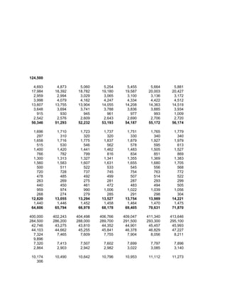 124,500

  4,693     4,873     5,060     5,254     5,455     5,664     5,881
 17,984    18,392    18,782    19,180    19,587    20,003    20,427
  2,959     2,994     3,029     3,065     3,100     3,136     3,172
  3,998     4,079     4,162     4,247     4,334     4,422     4,512
 13,607    13,755    13,904    14,055    14,208    14,363    14,519
  3,648     3,694     3,741     3,788     3,836     3,885     3,934
    915       930       945       961       977       993     1,009
  2,542     2,576     2,609     2,643     2,690     2,706     2,720
 50,346    51,293    52,232    53,193    54,187    55,172    56,174

  1,696     1,710     1,723     1,737     1,751     1,765     1,779
    297       310       320       320       330       340       340
  1,658     1,716     1,775     1,837     1,879     1,927     1,979
    515       530       546       562       578       595       613
  1,400     1,420     1,441     1,462     1,483     1,505     1,527
    766       782       799       816       834       851       869
  1,300     1,313     1,327     1,341     1,355     1,369     1,383
  1,560     1,583     1,607     1,631     1,655     1,680     1,705
    500       511       522       533       545       556       568
    720       728       737       745       754       763       772
    478       485       492       499       507       514       522
    263       269       275       281       287       293       299
    440       450       461       472       483       494       505
    959       974       990     1,006     1,022     1,039     1,056
    268       274       279       285       291       298       304
 12,820    13,055    13,294    13,527    13,754    13,989    14,221
  1,440     1,446     1,452     1,458     1,464     1,470     1,475
 64,606    65,794    66,978    68,178    69,405    70,631    71,870

400,000   402,243   404,498   406,766   409,047   411,340   413,646
284,500   286,200   288,000   289,700   291,500   293,300   295,100
 42,746    43,275    43,810    44,352    44,901    45,457    45,993
 44,103    44,662    45,255    45,841    46,378    46,829    47,227
  7,324     7,465     7,609     7,755     7,904     8,056     8,211
  9,896
  7,320     7,413     7,507     7,602     7,699     7,797     7,896
  2,864     2,903     2,942     2,982     3,022     3,085     3,140

 10,174    10,490    10,642    10,796    10,953    11,112    11,273
    306
 