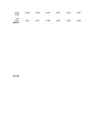 2,232   2,288   2,345   2,404   2,467   2,532   2,601
  5,283

    215
  3,912   4,031   4,071   4,156   4,233   4,383   4,458
820,875




873,324
 
