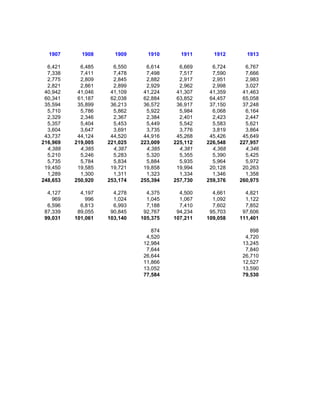 1907      1908      1909      1910      1911      1912      1913

  6,421     6,485     6,550     6,614     6,669     6,724     6,767
  7,338     7,411     7,478     7,498     7,517     7,590     7,666
  2,775     2,809     2,845     2,882     2,917     2,951     2,983
  2,821     2,861     2,899     2,929     2,962     2,998     3,027
 40,942    41,046    41,109    41,224    41,307    41,359    41,463
 60,341    61,187    62,038    62,884    63,852    64,457    65,058
 35,594    35,899    36,213    36,572    36,917    37,150    37,248
  5,710     5,786     5,862     5,922     5,984     6,068     6,164
  2,329     2,346     2,367     2,384     2,401     2,423     2,447
  5,357     5,404     5,453     5,449     5,542     5,583     5,621
  3,604     3,647     3,691     3,735     3,776     3,819     3,864
 43,737    44,124    44,520    44,916    45,268    45,426    45,649
216,969   219,005   221,025   223,009   225,112   226,548   227,957
  4,388     4,385     4,387     4,385     4,381     4,368     4,346
  5,210     5,246     5,283     5,320     5,355     5,390     5,425
  5,735     5,784     5,834     5,884     5,935     5,964     5,972
 19,450    19,585    19,721    19,858    19,994    20,128    20,263
  1,289     1,300     1,311     1,323     1,334     1,346     1,358
248,653   250,920   253,174   255,394   257,730   259,376   260,975

  4,127     4,197     4,278     4,375     4,500     4,661     4,821
    969       996     1,024     1,045     1,067     1,092     1,122
  6,596     6,813     6,993     7,188     7,410     7,602     7,852
 87,339    89,055    90,845    92,767    94,234    95,703    97,606
 99,031   101,061   103,140   105,375   107,211   109,058   111,401

                                  874                           898
                                4,520                         4,720
                               12,984                        13,245
                                7,644                         7,840
                               26,644                        26,710
                               11,866                        12,527
                               13,052                        13,590
                               77,584                        79,530
 