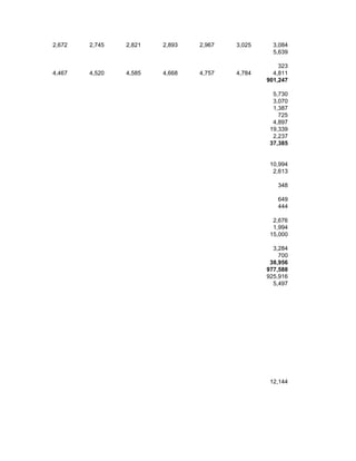 2,672   2,745   2,821   2,893   2,967   3,025     3,084
                                                  5,639

                                                    323
4,467   4,520   4,585   4,668   4,757   4,784     4,811
                                                901,247

                                                  5,730
                                                  3,070
                                                  1,387
                                                    725
                                                  4,897
                                                 19,339
                                                  2,237
                                                 37,385


                                                 10,994
                                                  2,613

                                                   348

                                                   649
                                                   444

                                                  2,676
                                                  1,994
                                                 15,000

                                                  3,284
                                                    700
                                                 38,956
                                                977,588
                                                925,916
                                                  5,497




                                                 12,144
 