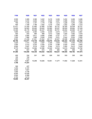 1700      1820      1821      1822      1823      1824      1825      1826      1827

 2,500     3,369     3,386     3,402     3,419     3,436     3,452     3,469     3,486
 2,000     3,434     3,464     3,495     3,526     3,557     3,589     3,620     3,652
   700     1,155     1,167     1,179     1,196     1,213     1,228     1,243     1,255
   400     1,169     1,186     1,202     1,219     1,235     1,252     1,268     1,310
21,471    31,250    31,460    31,685    31,905    32,127    32,350    32,538    32,727
15,000    24,905    25,260    25,620    25,969    26,307    26,650    26,964    27,249
13,300    20,176    20,306    20,437    20,568    20,701    20,834    20,968    21,103
 1,900     2,333     2,365     2,400     2,435     2,474     2,514     2,543     2,561
   500       970       984       998     1,013     1,028     1,044     1,062     1,079
 1,260     2,585     2,611     2,646     2,689     2,727     2,771     2,805     2,828
 1,200     1,986     1,998     2,008     2,020     2,031     2,042     2,054     2,065
 8,565    21,239    21,551    21,832    22,117    22,407    22,698    22,996    23,275
68,796   114,571   115,738   116,904   118,076   119,243   120,424   121,530   122,590
 1,925     7,101     7,200     7,267     7,335     7,403     7,472     7,542     7,612
 1,500     2,312     2,333     2,355     2,376     2,398     2,420     2,443     2,465
 2,000     3,297     3,316     3,335     3,354     3,373     3,393     3,412     3,432
 8,770    12,203    12,284    12,366    12,449    12,532    12,615    12,699    12,784
   394       657       665       672       678       685       692       698       704
81,460   133,040   134,336   135,632   136,933   138,231   139,544   140,782   141,975

   450       334      331       329       329       332       333       330       328
   100       100
   200       816
 1,000     9,981    10,299    10,626    10,951    11,277    11,602    11,928    12,251
 1,750    11,231

   300       437
 1,250     2,187
 4,500     7,657
 1,500     4,146
 6,000    10,426
 2,500     6,389
 2,750     5,215
18,800    36,457
 