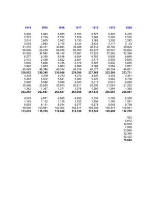 1914      1915      1916      1917      1918      1919      1920

  6,806     6,843     6,825     6,785     6,727     6,420     6,455
  7,723     7,759     7,762     7,729     7,660     7,628     7,552
  3,018     3,055     3,092     3,130     3,165     3,202     3,242
  3,053     3,083     3,105     3,124     3,125     3,117     3,133
 41,476    40,481    39,884    39,288    38,542    38,700    39,000
 66,096    66,230    66,076    65,763    65,237    60,547    60,894
 37,526    37,982    38,142    37,981    37,520    37,250    37,398
  6,277     6,395     6,516     6,654     6,752     6,805     6,848
  2,472     2,498     2,522     2,551     2,578     2,603     2,635
  5,659     5,696     5,735     5,779     5,807     5,830     5,876
  3,897     3,883     3,883     3,888     3,880     3,869     3,877
 46,049    46,340    46,514    46,614    46,575    46,534    46,821
230,052   230,245   230,056   229,286   227,568   222,505   223,731
  4,334     4,278     4,273     4,273     4,280     4,352     4,361
  5,463     5,502     5,541     5,580     5,620     5,660     5,700
  5,980     5,988     5,996     6,005     6,013     6,021     6,029
 20,398    20,535    20,673    20,811    20,950    21,091    21,232
  1,362     1,367     1,371     1,376     1,380     1,384     1,389
263,255   263,637   263,637   263,058   261,531   256,661   258,081

  4,933     4,971     4,955     4,950     5,032     5,193     5,358
  1,143     1,152     1,155     1,152     1,156     1,195     1,241
  8,093     8,191     8,214     8,277     8,374     8,548     8,798
 99,505   100,941   102,364   103,817   104,958   105,473   106,881
113,674   115,255   116,688   118,196   119,520   120,409   122,278

                                                                932
                                                              5,072
                                                             12,979
                                                              7,950
                                                             23,968
                                                             12,340
                                                             12,422
                                                             75,663
 