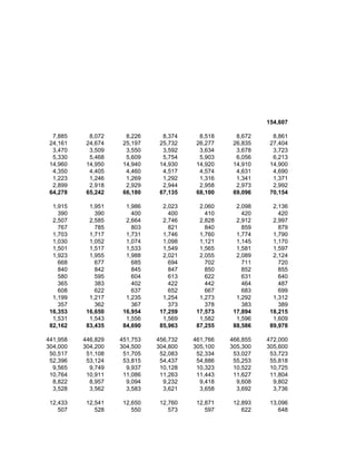 154,607

  7,885     8,072     8,226     8,374     8,518     8,672     8,861
 24,161    24,674    25,197    25,732    26,277    26,835    27,404
  3,470     3,509     3,550     3,592     3,634     3,678     3,723
  5,330     5,468     5,609     5,754     5,903     6,056     6,213
 14,960    14,950    14,940    14,930    14,920    14,910    14,900
  4,350     4,405     4,460     4,517     4,574     4,631     4,690
  1,223     1,246     1,269     1,292     1,316     1,341     1,371
  2,899     2,918     2,929     2,944     2,958     2,973     2,992
 64,278    65,242    66,180    67,135    68,100    69,096    70,154

  1,915     1,951     1,986     2,023     2,060     2,098     2,136
    390       390       400       400       410       420       420
  2,507     2,585     2,664     2,746     2,828     2,912     2,997
    767       785       803       821       840       859       879
  1,703     1,717     1,731     1,746     1,760     1,774     1,790
  1,030     1,052     1,074     1,098     1,121     1,145     1,170
  1,501     1,517     1,533     1,549     1,565     1,581     1,597
  1,923     1,955     1,988     2,021     2,055     2,089     2,124
    668       677       685       694       702       711       720
    840       842       845       847       850       852       855
    580       595       604       613       622       631       640
    365       383       402       422       442       464       487
    608       622       637       652       667       683       699
  1,199     1,217     1,235     1,254     1,273     1,292     1,312
    357       362       367       373       378       383       389
 16,353    16,650    16,954    17,259    17,573    17,894    18,215
  1,531     1,543     1,556     1,569     1,582     1,596     1,609
 82,162    83,435    84,690    85,963    87,255    88,586    89,978

441,958   446,829   451,753   456,732   461,766   466,855   472,000
304,000   304,200   304,500   304,800   305,100   305,300   305,600
 50,517    51,108    51,705    52,083    52,334    53,027    53,723
 52,396    53,124    53,815    54,437    54,886    55,253    55,818
  9,565     9,749     9,937    10,128    10,323    10,522    10,725
 10,764    10,911    11,086    11,263    11,443    11,627    11,804
  8,822     8,957     9,094     9,232     9,418     9,608     9,802
  3,528     3,562     3,583     3,621     3,658     3,692     3,736

 12,433    12,541    12,650    12,760    12,871    12,893    13,096
    507       528       550       573       597       622       648
 