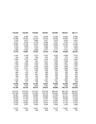 152,836   152,403   153,055   155,581   158,983   162,621   166,117

  9,092     9,368     9,707    10,054    10,358    10,652    10,965
 27,969    28,542    29,126    29,723    30,332    30,953    31,587
  3,769     3,817     3,866     3,917     3,970     4,025     4,081
  6,374     6,539     6,709     6,882     7,061     7,243     7,431
 14,895    15,129    15,367    15,609    15,854    16,103    16,356
  4,764     4,838     4,914     4,992     5,070     5,150     5,230
  1,402     1,433     1,465     1,498     1,534     1,571     1,608
  3,008     3,025     3,049     3,077     3,114     3,152     3,185
 71,273    72,691    74,203    75,752    77,293    78,849    80,443

  2,161     2,186     2,212     2,237     2,263     2,289     2,316
    430       430       440       450       460       470       470
  3,083     3,170     3,257     3,345     3,432     3,519     3,606
    912       946       981     1,017     1,054     1,092     1,131
  1,805     1,820     1,835     1,850     1,865     1,881     1,896
  1,190     1,220     1,240     1,270     1,300     1,330     1,350
  1,614     1,631     1,648     1,665     1,682     1,699     1,717
  2,152     2,181     2,209     2,239     2,268     2,298     2,328
    740       770       800       820       850       880       890
    860       879       891       900       910       930       946
    640       650       650       660       660       670       670
    489       491       493       495       497       499       502
    715       732       749       767       785       803       822
  1,336     1,359     1,383     1,407     1,431     1,455     1,478
    367       371       376       379       382       385       388
 18,494    18,836    19,164    19,501    19,839    20,200    20,510
  1,622     1,635     1,649     1,663     1,677     1,690     1,705
 91,389    93,162    95,016    96,916    98,809   100,739   102,658

473,673   475,352   477,037   478,728   480,425   482,128   483,837
307,300   310,400   313,600   316,700   319,900   323,200   326,400
 54,367    55,020    55,683    56,354    57,036    57,727    58,429
 56,490    57,209    57,937    58,686    59,522    60,490    61,430
 10,932    11,143    11,358    11,577    11,800    12,026    12,305
 12,040    12,281    12,526    12,777    13,005    13,179    13,356
 10,000    10,202    10,435    10,673    10,916    11,165    11,419
  3,797     3,870     3,940     4,009     4,095     4,195     4,289

 13,212    13,351    13,491    13,633    13,776    13,921    14,067
    625       638       668       696       725       710       725
 