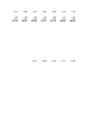 3,618     3,698     3,779     3,863     3,949     4,038     4,128


    418       436       458       469       492       511       532
  5,304     5,367     5,426     5,452     5,505     5,545     5,591
951,776   958,967   966,338   973,617   981,146   988,835   996,508




                     13,877    13,968    14,059    14,151    14,250
 