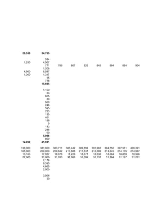 26,550    54,765

              534
  1,250     4,507
              771      789       807       826       845       864       884       904
            1,206
  4,500     6,587
  1,300     1,317
               55
              718
           15,695

            1,100
               63
              605
               89
              500
              248
              595
              723
              135
              401
              186
                0
              143
              248
               60
            5,096
              800
 12,050    21,591

138,000   381,000   383,711   386,442   389,193   391,962   394,752   397,561   400,391
165,000   209,000   209,842   210,688   211,537   212,389   213,245   214,105   214,967
 13,100    17,927    18,076    18,226    18,377    18,530    18,684    18,839    18,996
 27,000    31,000    31,033    31,066    31,099    31,132    31,164    31,197    31,231
            2,176
            9,395
            4,665
            2,000

            3,506
               20
 