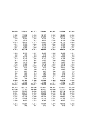 169,269   172,017   174,212   175,987   176,807   177,401   178,453

 11,282    11,592    11,896    12,167    12,402    12,623    12,834
 32,234    32,894    33,568    34,256    34,957    35,673    36,404
  4,140     4,202     4,266     4,332     4,401     4,473     4,548
  7,624     7,821     7,914     8,009     8,104     8,201     8,299
 16,613    16,875    17,175    17,480    17,790    18,115    18,445
  5,312     5,396     5,480     5,569     5,660     5,752     5,846
  1,646     1,685     1,713     1,741     1,770     1,799     1,829
  3,221     3,259     3,300     3,336     3,368     3,401     3,431
 82,072    83,724    85,312    86,890    88,452    90,037    91,636

  2,343     2,370     2,397     2,425     2,453     2,482     2,511
    480       490       500       510       520       530       540
  3,693     3,742     3,837     3,910     3,984     4,060     4,137
  1,172     1,213     1,256     1,300     1,345     1,391     1,438
  1,912     1,928     1,944     1,995     2,050     2,095     2,140
  1,390     1,410     1,440     1,460     1,470     1,490     1,510
  1,735     1,753     1,771     1,810     1,860     1,910     1,940
  2,359     2,390     2,422     2,453     2,485     2,517     2,549
    910       930       950       970       990     1,010     1,020
    966       985     1,009     1,039     1,061     1,082     1,098
    670       680       680       690       690       700       710
    504       506       515       527       543       559       576
    841       860       880       901       922       944       966
  1,502     1,526     1,552     1,584     1,615     1,647     1,679
    392       398       405       412       417       422       428
 20,869    21,181    21,558    21,986    22,405    22,839    23,242
  1,719     1,733     1,747     1,762     1,777     1,791     1,806
104,660   106,638   108,617   110,638   112,634   114,667   116,684

485,552   487,273   489,000   492,640   496,307   500,000   502,639
329,700   333,100   336,400   341,000   345,800   350,700   355,600
 59,140    59,863    60,596    61,496    62,400    63,314    64,246
 62,361    63,244    64,203    65,205    66,189    67,182    68,090
 12,543    12,890    13,194    13,507    13,829    14,158    14,497
 13,535    13,716    13,900    14,117    14,338    14,562    14,789
 11,734    12,058    12,392    12,735    13,087    13,399    13,718
  4,388     4,493     4,614     4,742     4,867     4,995     5,128

 14,215    14,364    14,515    14,667    14,870    15,075    15,283
    753       785       821       840       901       923       944
 