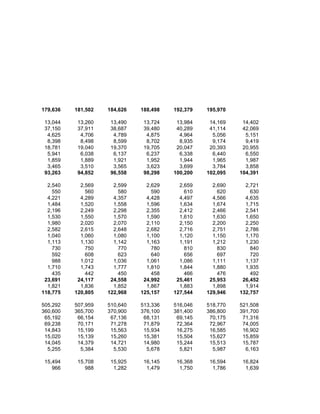 179,636   181,502   184,626   188,498   192,379   195,970

 13,044    13,260    13,490    13,724    13,984    14,169    14,402
 37,150    37,911    38,687    39,480    40,289    41,114    42,069
  4,625     4,706     4,789     4,875     4,964     5,056     5,151
  8,398     8,498     8,599     8,702     8,935     9,174     9,419
 18,781    19,040    19,370    19,705    20,047    20,393    20,955
  5,941     6,038     6,137     6,237     6,338     6,440     6,550
  1,859     1,889     1,921     1,952     1,944     1,965     1,987
  3,465     3,510     3,565     3,623     3,699     3,784     3,858
 93,263    94,852    96,558    98,298   100,200   102,095   104,391

  2,540     2,569     2,599     2,629     2,659     2,690     2,721
    550       560       580       590       610       620       630
  4,221     4,289     4,357     4,428     4,497     4,566     4,635
  1,484     1,520     1,558     1,596     1,634     1,674     1,715
  2,196     2,249     2,298     2,355     2,412     2,466     2,541
  1,530     1,550     1,570     1,590     1,610     1,630     1,650
  1,980     2,020     2,070     2,110     2,150     2,200     2,250
  2,582     2,615     2,648     2,682     2,716     2,751     2,786
  1,040     1,060     1,080     1,100     1,120     1,150     1,170
  1,113     1,130     1,142     1,163     1,191     1,212     1,230
    730       750       770       780       810       830       840
    592       608       623       640       656       697       720
    988     1,012     1,036     1,061     1,086     1,111     1,137
  1,710     1,743     1,777     1,810     1,844     1,880     1,935
    435       442       450       458       466       476       492
 23,691    24,117    24,558    24,992    25,461    25,953    26,452
  1,821     1,836     1,852     1,867     1,883     1,898     1,914
118,775   120,805   122,968   125,157   127,544   129,946   132,757

505,292   507,959   510,640   513,336   516,046   518,770   521,508
360,600   365,700   370,900   376,100   381,400   386,800   391,700
 65,192    66,154    67,136    68,131    69,145    70,175    71,316
 69,238    70,171    71,278    71,879    72,364    72,967    74,005
 14,843    15,199    15,563    15,934    16,275    16,585    16,902
 15,020    15,139    15,260    15,381    15,504    15,627    15,859
 14,045    14,379    14,721    14,980    15,244    15,513    15,787
  5,255     5,384     5,530     5,678     5,821     5,987     6,163

 15,494    15,708    15,925    16,145    16,368    16,594    16,824
    966       988     1,282     1,479     1,750     1,786     1,639
 