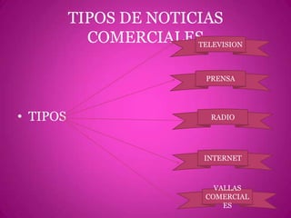 TIPOS DE NOTICIAS COMERCIALESTIPOSTELEVISIONPRENSARADIOINTERNETVALLAS COMERCIALES