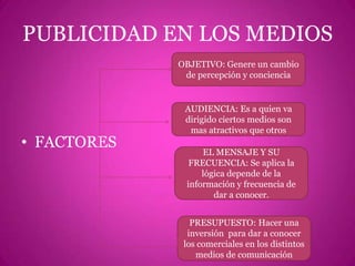 PUBLICIDAD EN LOS MEDIOSFACTORESOBJETIVO: Genere un cambio de percepción y concienciaAUDIENCIA: Es a quien va dirigido ciertos medios son mas atractivos que otrosEL MENSAJE Y SU FRECUENCIA: Se aplica la lógica depende de la información y frecuencia de dar a conocer.PRESUPUESTO: Hacer una inversión  para dar a conocer  los comerciales en los distintos medios de comunicación
