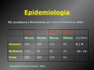 Epidemiologia PR: Incidência e Mortalidade por Câncer Estimativa 2003 (Instituto Nacional do Câncer, 2003) PR PR CWB CWB Novos Óbitos Novos  Óbitos Inc/Mort Homens 560 230 110 40 5 / 6 Mulheres 120 50 20 10 10 o  / 10 o Total 680 280 130 50 