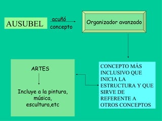 AUSUBEL CONCEPTO MÁS INCLUSIVO QUE INICIA LA ESTRUCTURA Y QUE SIRVE DE REFERENTE A OTROS CONCEPTOS  acuñó concepto Organizador avanzado ARTES Incluye a la pintura, música, escultura,etc 