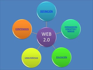 DEFINICIÓN




                                             HERRAMIENTAS
CONTENIDOS                                    CONCEPTOS Y
                                                MARCAS
                          WEB
                          2.0


       CARACTERÍSTICAS                EDUCACIÓN
 