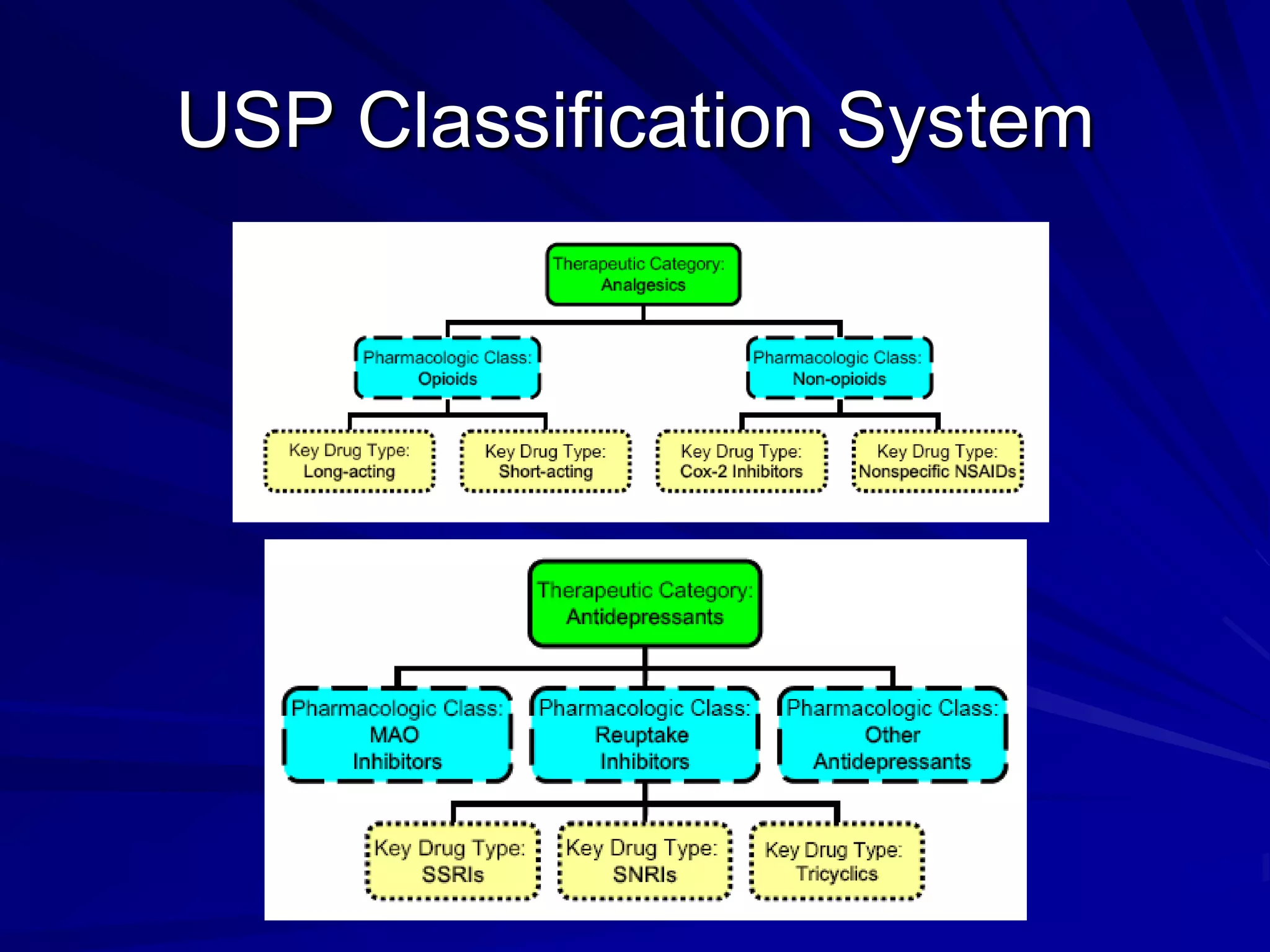 Clinical Pharmacology - Analgesics