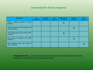 Jerarquización de las preguntas Problematización:  ¿Cuáles son las causas y consecuencias del deterioro del medio ambiente y que debemos hacer para preservarlo? Preguntas Sin importancia Muy poco importante Poco importante Medianamente  importante Bastante importante Muy  importante ¿Cómo  estamos cuidando el medio ambiente? X ¿Qué consecuencias trae el deterioro del medio ambiente? X ¿Qué características tiene nuestro medio ambiente? X ¿Qué causa el deterioro del medio ambiente? X ¿Qué debemos hacer para cuidar el medio ambiente? X 