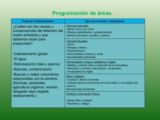 Programación de áreas.  Pregunta Problematizadora Ejes transversales o integradores ¿Cuáles son las causas y consecuencias del deterioro del medio ambiente y que debemos hacer para preservarlo? -Calentamiento global -El agua -Reforestación (tala y quema) -Basuras, contaminación -Buenas y malas costumbres relacionadas con la siembra (técnicas, pesticidas, agricultura orgánica, erosión, desgaste capa vegetal, deslizamiento.) Ciencias naturales -Seres vivos y no vivos -Plantas (clasificación, características) -Medios (terrestre, acuático y aéreo) Ciencias Sociales -Clima  -Paisaje y relieve. -Pisos térmicos. -Comunidades (urbana y rural) -Normatividad ambiental. Humanidades, lengua castellana e Ingles. -Relatos, cuentos mitos y leyendas de la naturaleza.  -Narración y cuentos, descripción, vocabulario -Vocabulario en inglés. Ética y religión: -Creación, diluvio universal. -Valores para la convivencia en comunidad  y el cuidado del entorno. Normatividad ambiental. Artística y Educación Física. -Dibujo libre o dirigido -Recortes y collage 