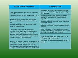 Estándares Curriculares Competencias Reconozco en el entorno fenómenos físicos que me afectan y desarrollo habilidades para aproximarme a ellos. Me identifico como un ser vivo que comparte algunas características con otros seres vivos y que se relaciona con ellos en un entorno en el que todos nos desarrollamos. Me identifico como un ser humano único, miembro de diversas organizaciones sociales y políticas necesarias para el bienestar y el desarrollo personal y comunitario; reconozco que las normas son acuerdos básicos que buscan la convivencia pacíﬁca en la diversidad. Me ubico en el universo y en la Tierra e identiﬁco características de la materia, fenómenos físicos y manifestaciones de la energía en el entorno. vos que les permiten desarrollarse en un entorno y que puedo utilizar como criterios de clasiﬁcación.  Reconozco la importancia de animales plantas agua y suelo de mi entono y propongo estrategias para cuidarlos. Formulo preguntas sobre objetos, organismos y fenómenos de mi entorno y exploro posibles respuestas. Identiﬁco y describo la ﬂora, la fauna, el agua y el suelo de mi entorno. Analizo el ecosistema que me rodea y lo comparo con otros. Busco información en diversas fuentes ( libros, Internet, experiencias y experimentos propios y de otros) y doy el crédito correspondiente. Propongo alternativas para cuidar mi entorno y evitar peligros que lo amenazan. Respeto y cuido los seres vivos y los objetos de mi entorno. 