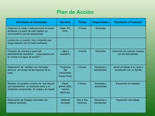 Plan de Acción Actividades de Aprendizaje Recursos Tiempo Responsables Resultados o Productos Observar un video o película sobre el medio ambiente y a partir de este realizar un conversatorio con los estudiantes. Video, PC, DVD. 2 horas Docentes Lectura de un cuento, mito o leyenda que tenga relación con el medio ambiente. Creación de cuentos a partir del planteamiento hipotético:  “¿Qué pasaría en la vereda si el agua se acaba?” Lápiz y cuaderno. 2 horas Docentes Colección de cuentos creados por los estudiantes. Elaboración de  carteles con mensajes alusivos  al manejo de las basuras de su casa. Programa del computador  Power Point. 2 horas  Docentes y estudiantes. Llevar el trabajo a su casa y socializarlo con su familia Realizar un paralelo a través de  dos dibujos que representen  un ambiente sano y un ambiente contaminado. En papel y en digital. Papel, grafos, lápiz, colores MS-Paint. 2 horas  Docentes y estudiantes Exposición de trabajos. Elaboración de trabajos manuales con material reciclado. Material reciclado Dos a tres sesiones. Docentes y estudiantes  Exposición del trabajo. 