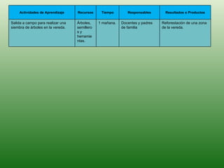 Actividades de Aprendizaje Recursos Tiempo Responsables Resultados o Productos Salida a campo para realizar una siembra de árboles en la vereda. Árboles, semilleros y herramientas. 1 mañana. Docentes y padres de familia Reforestación de una zona de la vereda. 