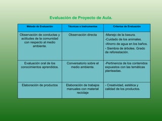 Evaluación de Proyecto de Aula.  Método de Evaluación Técnicas o Instrumentos Criterios de Evaluación Observación de conductas y actitudes de la comunidad con respecto al medio ambiente. Observación directa -Manejo de la basura. -Cuidado de los animales. Ahorro de agua en los baños. Siembra de árboles. Grado de reforestación. Evaluación oral de los conocimientos aprendidos. Conversatorio sobre el medio ambiente. -Pertinencia de los contenidos  expuestos con las temáticas planteadas. Elaboración de productos Elaboración de trabajos manuales con material reciclaje - Creatividad, estética y calidad de los productos. 