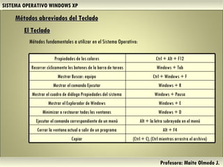 SISTEMA OPERATIVO WINDOWS XP Profesora: Maite Olmedo J.  El Teclado   Métodos abreviados del Teclado   Métodos fundamentales a utilizar en el Sistema Operativo:  Herramientas de Colaboración Digital Propiedades de los colores  Ctrl + Alt + F12  Recorrer cíclicamente los botones de la barra de tareas  Windows + Tab  Mostrar Buscar: equipo  Ctrl + Windows + F  Mostrar el comando Ejecutar  Windows + R  Mostrar el cuadro de diálogo Propiedades del sistema  Windows + Pausa  Mostrar el Explorador de Windows  Windows + E  Minimizar o restaurar todas las ventanas  Windows + D  Ejecutar el comando correspondiente de un menú  Alt + la letra subrayada en el menú  Cerrar la ventana actual o salir de un programa  Alt + F4  Copiar  (Ctrl + C), (Ctrl mientras arrastra el archivo)  