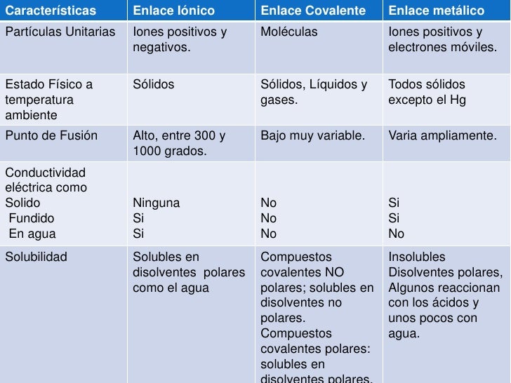 Enlaces Qumicos