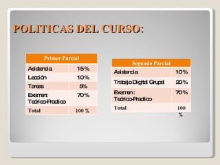 POLITICAS DEL CURSO: Primer Parcial Asistencia 15 % Lección 10 % Tareas 5% Examen: Teórico-Practico 70 % Total 100 % Segundo Parcial Asistencia 10 % Trabajo Digital Grupal 20 % Examen : Teórico-Practico 70 % Total 100 % 