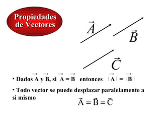 Dados A y B, si  A = B  entonces  A  =  B Todo vector se puede desplazar paralelamente a si mismo Propiedades de Vectores 