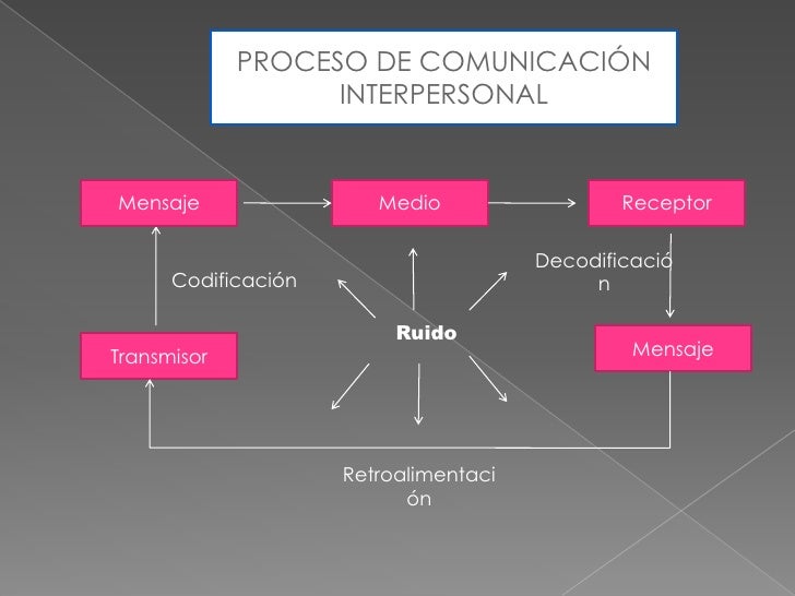 Comunicacion