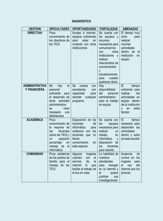 DIAGNÓSTICO

    GESTION       DIFICULTADES        OPORTUNIDADES             FORTALEZAS           AMENAZAS
   DIRECTIVA      Poco                Acceso a internet,       Se cuenta con       El tiempo muy
                  conocimiento de     equipos suficientes      los equipos y       corto      para
                  los directivos de   para estar en            recursos            realizar
                  las TICS.           contacto con otras       necesarios para     muchas
                                      instituciones            comunicarnos        actividades
                                                               con         otras   dentro de la
                                                               instituciones y     institución en
                                                               realizar            equipo
                                                               intercambios de
                                                               conocimientos
                                                               y
                                                               actualizaciones
                                                               para nuestro
                                                               quehacer diario
ADMINISTRATIVA No      hay     el     Se cuenta con            Hay                 El        tiempo
 Y FINANCIERA personal                secretarias   con        disponibilidad      suficiente para
               suficiente para        capacidad    para        del      personal   realizar      las
               el desarrollo de       asimilar cualquier       administrativo      actividades en
               tanta actividad        programa                 para el trabajo     equipo dentro
               administrativa,                                 en equipo           de la institución
               se           hace                                                   y en extra
               necesario una                                                       tiempo
               bibliotecaria
  ACADÉMICA    Poco                   Disposición de los       Se cuenta con       El       tiempo
               conocimiento de        docentes        de       los      equipos    necesario para
               la mayoría de          informática   para       necesarios para     desarrollar las
               los     docentes       colaborar con los        realizar      un    actividades
               sobre las TICS y       docentes que no          trabajo       en    dentro y extra
               un       pequeño       tienen                   informática y       jornada escolar
               porcentaje en          conocimiento en          disposición de
               manejo de la           este aspecto             los docentes
               informática                                     para hacerlo
  COMUNIDAD    Poca asistencia        Algunos hogares          La habilidad de     Ausencia de
               de los padres de       cuentan con el           nuestros            control en los
               familia para el        servicio de la           estudiantes         hogares para
               manejo de las          internet lo que          para navegar        el uso del
               TICS                   facilita el trabajo de   en la internet y    internet pos los
                                      la tics en casa          el        querer    jóvenes
                                                               publicar     sus
                                                               investigaciones
 