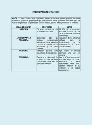 DIRECCIONAMIENTO ESTRATEGICO


VISIÓN: La Institución Educativa España será líder en procesos de aprendizaje en las disciplinas
académicas y técnicas, propendiendo por una formación sólida, polivalente reforzando para las
nuevas competencias: adaptabilidad al cambio, iniciativa, espíritu crítico y resolución de conflictos.

      AREAS DE GESTION                        PROPÓSITOS                          METAS
         DIRECTIVA                   Dar a conocer las tics a toda El 90% de la comunidad
                                     la comunidad educativa           educativa conozca de las
                                                                      TICS e interactué con otras
                                                                      instituciones
      ADMINISTRATIVA Y               Sistematizar     todos       los Adquisición de los diferentes
        FINANCIERA                   procesos        administrativos software        para         la
                                     además de los ya realizados implementación           de      la
                                     como es el directorio de los sistematización lo pronto
                                     estudiantes y la parte posible (un mes)
                                     contable.
          ACADÉMICA                  Fomentar espacios para Fijar horarios en jornadas
                                     capacitación de los docentes contrarias una vez por
                                                                      semana
          COMUNIDAD                  Establecer la página web de Que el 90% de la comunidad
                                     la institución para que haya educativa tenga su correo
                                     comunicación entre toda la electrónico           y      pueda
                                     comunidad educativa              comunicarse entre ellos,
                                                                      además conozcan de su
                                                                      institución y sus propias
                                                                      publicaciones
 