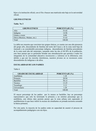 hijos a la institución oficial, con el fin e buscar una matrícula más baja en la universidad
oficial.

GRUPOS ETNICOS

Tabla No 3

            GRUPO ETNICO                                 PORCENTAJE (%)
Afro                                                          53.42
Indígena                                                      14.96
Gitano o room                                                  0.00
Otros (Mestizo, Mulato, etc.)                                 31.62
Total                                                        100.00

La tabla nos muestra que coexisten tres grupos étnicos, se cuenta con una alta presencia
del grupo afro, descendiente de familias del norte del Cauca y de la zona rural baja de
Jamundí y un considerable porcentaje indígena, descendientes de familias procedentes
de la zona rural alta del municipio, sumando entre las dos el 68.38% de la población,
esto hace pensar que es pertinente brindar una etnoeducación que permita a todos los
integrantes de la comunidad educativa reconocerse y valorarse en la diferencia; esto
debido a que por las mezclas interétnicas, nuestros jóvenes no se reconocen como
descendientes de indígenas o de afros.

ESCOLARIDAD DE LOS PADRES

Tabla 4.

     GRADO DE ESCOLARIDAD                                PORCENTAJE (%)
Analfabeta                                                     1.28
Primaria                                                      20.94
Bachiller                                                     58.12
Técnico                                                       13.25
Tecnólogo                                                      5.13
Universitario                                                  1.28
Total                                                        100.00

El mayor porcentaje de los padres por lo menos es bachiller, hay un porcentaje
representativo que solo ha terminado la primaria y un mínimo porcentaje que es
analfabeta, este último dato permite pensar que la zona urbana está superando el
analfabetismo lo que hace inferir la escasez de estudiantes en jornada nocturna cursando
la básica primaria.

Por otra parte, la mayoría de los padres están en capacidad de asumir el proceso de
acompañamiento pedagógico con sus hijos.
 