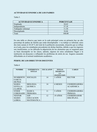 ACTIVIDAD ECONOMICA DE LOS PADRES

Tabla 5.

      ACTIVIDAD ECONOMICA                                 PORCENTAJE
Empleado                                                      34.62
Independiente                                                 37.18
Trabajador informal                                           11.54
Desempleado                                                   16.66
Total                                                        100.00


En esta tabla se observa que tanto en la sede principal como en primaria hay un alto
porcentaje de padres de familia que están desempleados o su trabajo es informal, estos
dos ítem suman el 28.20 % del total de la población encuestada, situación que se refleja
en el aula, pues los estudiantes procedentes de dichas familias, debido a que los ingresos
son insuficientes, se les dificulta la adquisición de los elementos que se requieren para
su buen desempeño en las clases, además, algunos de estos estudiantes llegan a la
institución sin desayuno o reflejando los problemas de estrés de sus hogares causando
dificultades en el normal rendimiento académico.

PERFIL DE LOS DIRECTIVOS DOCENTES

Tabla 6

  NOMBRE          EXPERIENCIA        ESCALAFON         TITULO              CARGO
                    TITULO                           TIEMPO EN
                                                         LA
                                                    INSTITUCION
HUMBERTO         SOCIALES                 14        3 AÑOS           RECTOR
GARCIA
MUÑOZ
MARIA            BIOLOGIA        -        14        6 MESES          COORDINADORA
ESTELLA          QUIMICA                                             ACADEMICA
CLAROS
STHER            BASICA                   11        5 AÑOS           COORDINADORA
CORONADO         PRIMARIA                                            PRIMAIA
NESTOR           ESP.                     12        19 AÑOS          COORDINADOR
MARIO            EDUCACION                                           DISCIPLINA
LOBOA            MATEMATICA
 