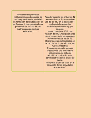 Reorientar los procesos
institucionales en búsqueda de     Acceder durante los próximos 12
 una mayor eficiencia y calidad     meses mínimos 2 cursos sobre
en formación del ciudadano y el    uso de las TIC en la educación ´,
profesional, incorporando el uso         realizando la respectiva
  pertinente de las TIC en las        multiplicación con el equipo
    cuatro áreas de gestión                      docente.
           educativa.                  Hacer durante el 2010 una
                                   revisión del PEI ,incorporar ando
                                    en el componente pedagógicos
                                       y administrativos de las tic.
                                   Utilizar nuevas metodologías en
                                    el uso de las tic para formar los
                                            nuevos maestros.
                                      Programar en cada semana
                                      institucional una jornada de
                                        socialización de saberse
                                       adquiridos por los docente,
                                    administrativos sobre el uso de
                                                  las tic.
                                    Incorporar el uso de la tic en el
                                     desarrollo de las actividades
                                              académicas.´.
 