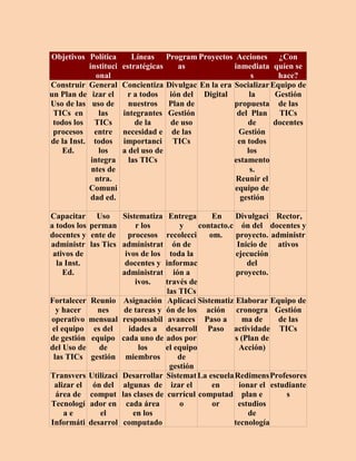 Objetivos Política        Líneas Program Proyectos Acciones ¿Con
           instituci   estratégicas   as              inmediata quíen se
              onal                                          s      hace?
Construir General      Concientiza Divulgac En la era Socializar Equipo de
un Plan de izar el      r a todos ión del Digital          la     Gestión
Uso de las uso de        nuestros Plan de             propuesta de las
 TICs en       las     integrantes Gestión             del Plan TICs
 todos los TICs            de la    de uso                de      docentes
 procesos entre        necesidad e de las              Gestión
de la Inst. todos      importanci TICs                 en todos
    Ed.        los     a del uso de                       los
            integra      las TICs                     estamento
            ntes de                                        s.
             ntra.                                     Reunir el
           Comuni                                     equipo de
            dad ed.                                     gestión

Capacitar Uso       Sistematiza Entrega        En    Divulgaci Rector,
a todos los perman      r los        y     contacto.c ón del docentes y
docentes y ente de procesos recolecci         om.     proyecto. administr
administr las Tics administrat ón de                  Inicio de ativos
 ativos de           ivos de los toda la              ejecución
  la Inst.           docentes y informac                  del
     Ed.            administrat ión a                 proyecto.
                        ivos.    través de
                                 las TICs
Fortalecer Reunio Asignación Aplicaci Sistematiz Elaborar Equipo de
  y hacer     nes   de tareas y ón de los ación cronogra Gestión
operativo mensual responsabil avances Paso a            ma de     de las
 el equipo es del     idades a desarroll Paso actividade TICs
de gestión equipo cada uno de ados por               s (Plan de
del Uso de    de         los     el equipo             Acción)
 las TICs gestión miembros           de
                                  gestión
Transvers Utilizaci Desarrollar Sistemat La escuela Redimens Profesores
  alizar el ón del algunas de izar el          en      ionar el estudiante
  área de comput las clases de currícul computad plan e              s
Tecnologí ador en cada área          o         or      estudios
     ae        el      en los                             de
Informáti desarrol computado                         tecnología
 