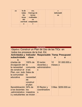 ca     lo de      res.                           e
           todas Entrega de                     informáti
            las      tareas                         ca
           áreas   realizadas
            del        en
          currícul computado
             o          r




                               Plan de Acción

Objetivo: Construir un Plan de Uso de las TICs en
todos los procesos de la Inst. Ed.
 Actividades y    Indicador Responsable Tiemp Presupuest
subactividade       clave                  o      o
       s
charlas de        100% de      El rector,     12     $1.000.000.o
divulgación del   la           docentes y     meses. o
la necesidad      comunida     administrativo
de construir el   d ed.        s
Plan, con todo    Sabe de
la comunidad      la
educativa         necesidad
                  de
                  construir
                  el plan
Sensibilización   30% de       El Rector y  3 Mes $250.000.oo
a los docentes    los          coordinadore
,administrativo   maestros     s
s y estudiantes   se inicien
 