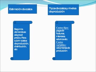 Estimación de costos Tipos de costos y niveles de producción Según la demanda se asigna el precio. Para cubrir costos de producción, distribución, etc Costos fijos:  paga de facturas, intereses, salarios etc.  Costos variables:  volúmenes de producción  
