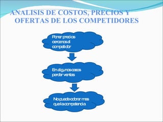 ANALISIS DE COSTOS, PRECIOS Y OFERTAS DE LOS COMPETIDORES Poner precios cercanos al competidor En algunos casos perder ventas No puede cobrar mas que la competencia 