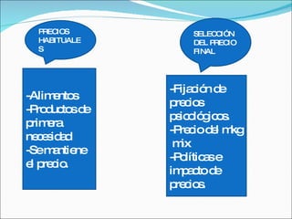 -Alimentos  -Productos de primera necesidad -Se mantiene el precio. -Fijación de precios psicológicos. -Precio del mkg  mix -Políticas e  impacto de  precios. PRECIOS HABITUALES SELECCIÓN DEL PRECIO FINAL 