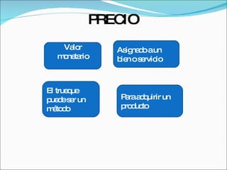 PRECIO Valor monetario Asignado a un bien o servicio El trueque puede ser un método Para adquirir un producto 