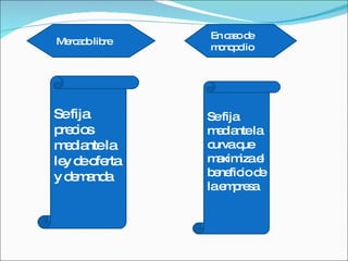 Mercado libre  En caso de monopolio Se fija precios mediante la ley de oferta y demanda Se fija mediante la curva que maximiza el beneficio de la empresa 