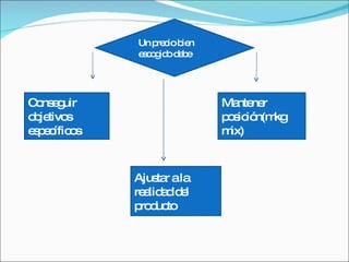 Un precio bien escogido debe  Conseguir objetivos específicos Ajustar a la realidad del producto  Mantener posición(mkg mix)  